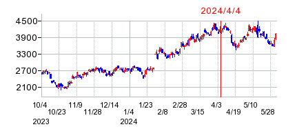 2024年4月4日 13:49前後のの株価チャート